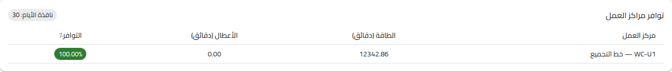 Work-centre availability report in X-WORK