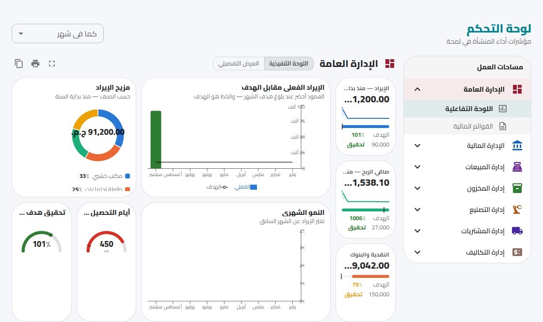 لوحة X-WORK التنفيذية: الإيراد مقابل المستهدف ومزيج الإيراد والنمو الشهري وأيام التحصيل