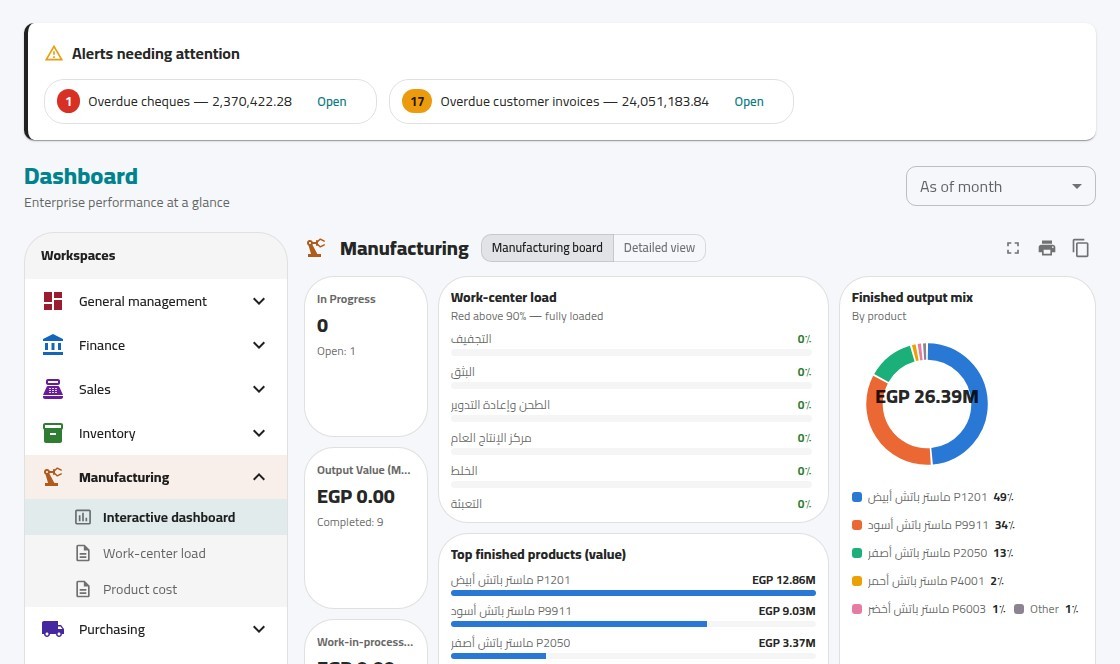 X-WORK manufacturing board: finished-output value mix by product, work-centre loading and top products by value